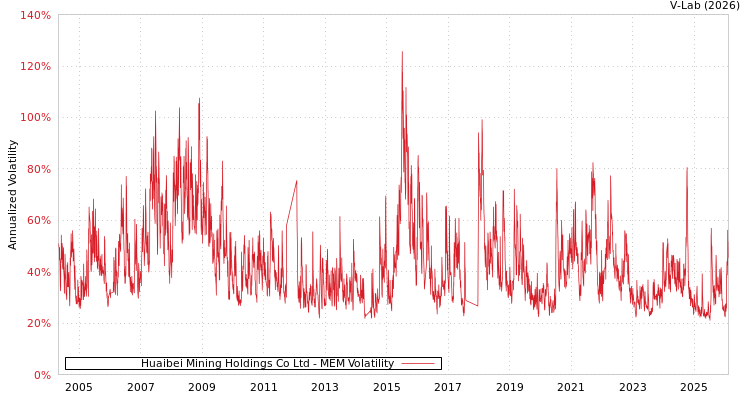 graph of Huaibei Mining Holdings Co Ltd MEM