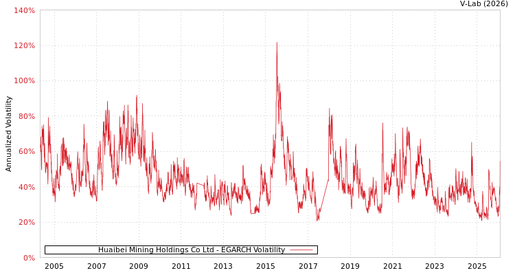 graph of Huaibei Mining Holdings Co Ltd EGARCH