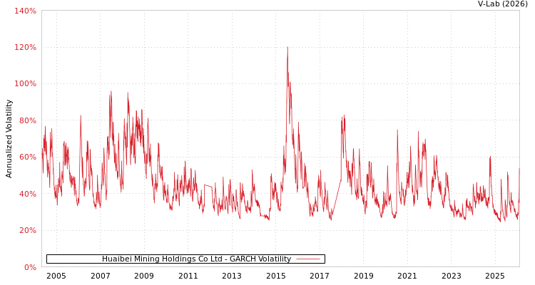graph of Huaibei Mining Holdings Co Ltd GARCH