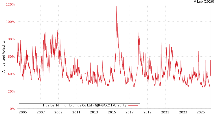 graph of Huaibei Mining Holdings Co Ltd GJR-GARCH