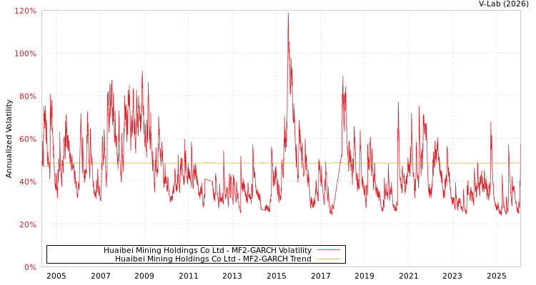 graph of Huaibei Mining Holdings Co Ltd MF2-GARCH