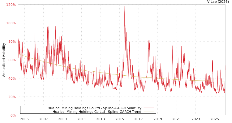 graph of Huaibei Mining Holdings Co Ltd SGARCH