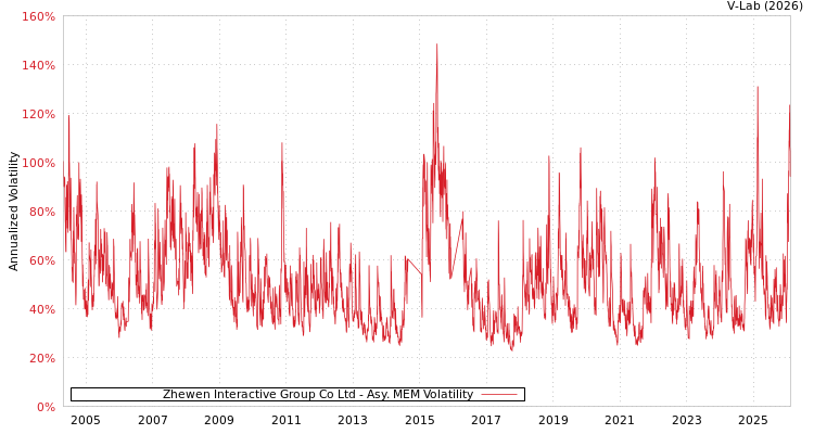 graph of Zhewen Interactive Group Co Ltd AMEM