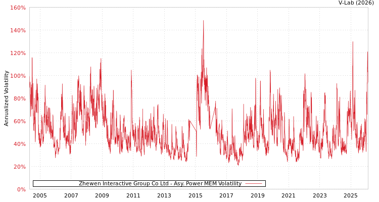 graph of Zhewen Interactive Group Co Ltd APMEM