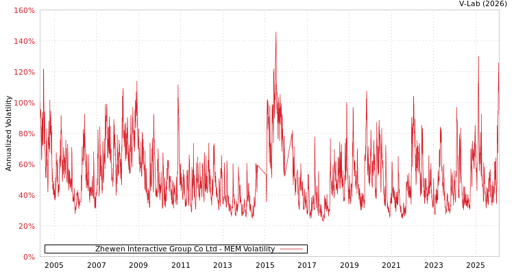 graph of Zhewen Interactive Group Co Ltd MEM