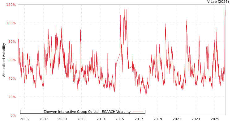graph of Zhewen Interactive Group Co Ltd EGARCH