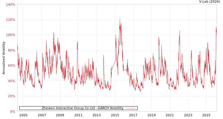 graph of Zhewen Interactive Group Co Ltd GARCH