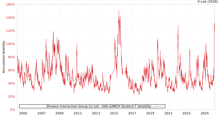 graph of Zhewen Interactive Group Co Ltd GAS-GARCH-T