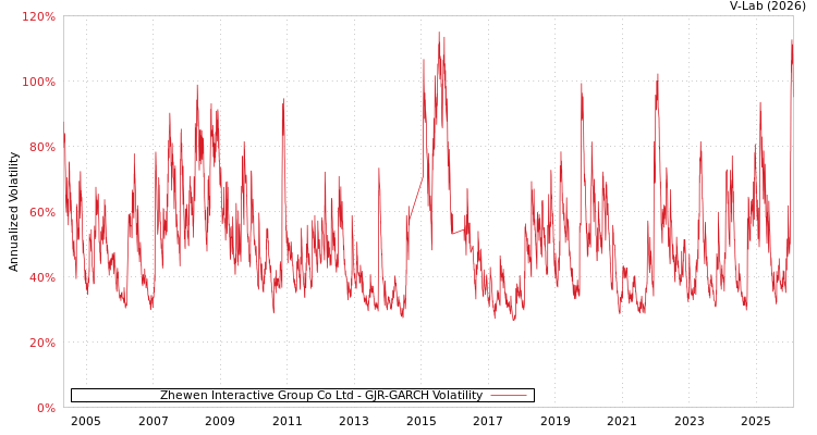 graph of Zhewen Interactive Group Co Ltd GJR-GARCH