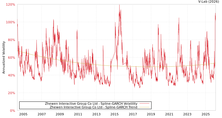 graph of Zhewen Interactive Group Co Ltd SGARCH