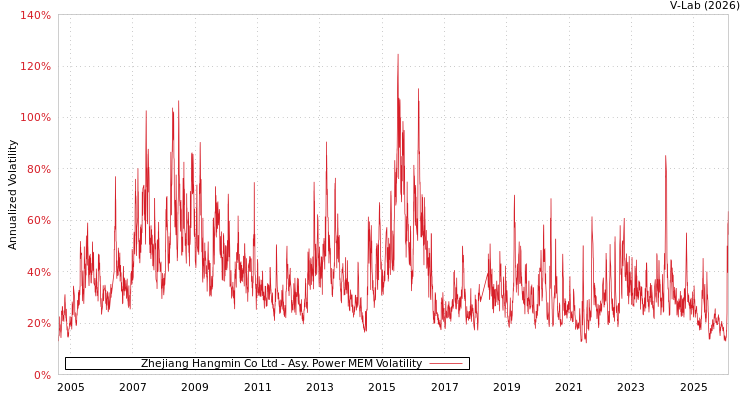 graph of Zhejiang Hangmin Co Ltd APMEM
