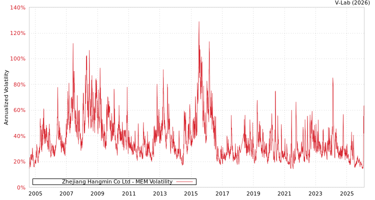 graph of Zhejiang Hangmin Co Ltd MEM