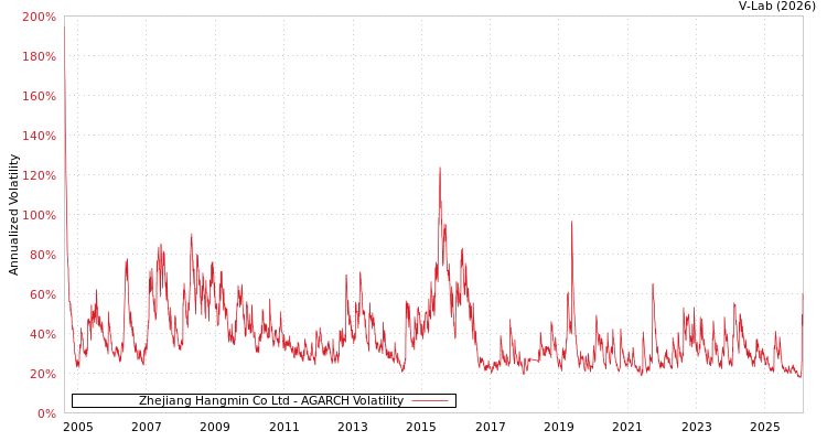 graph of Zhejiang Hangmin Co Ltd AGARCH