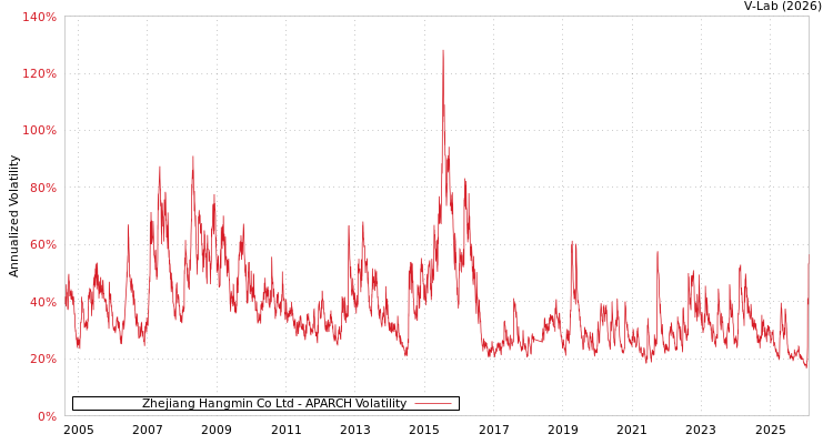 graph of Zhejiang Hangmin Co Ltd APARCH