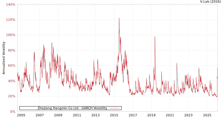 graph of Zhejiang Hangmin Co Ltd GARCH