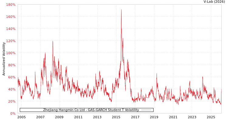 graph of Zhejiang Hangmin Co Ltd GAS-GARCH-T