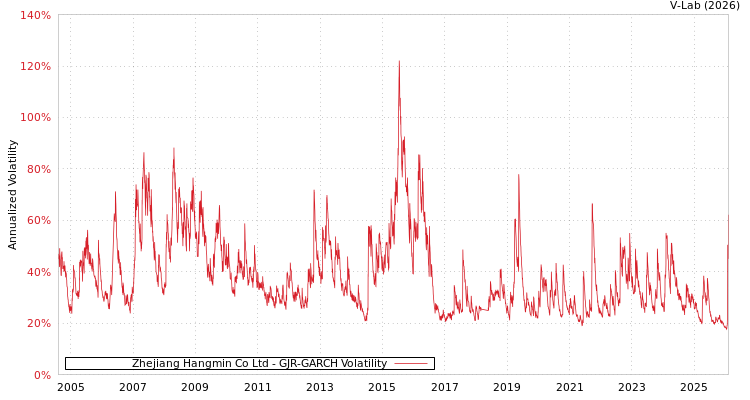 graph of Zhejiang Hangmin Co Ltd GJR-GARCH