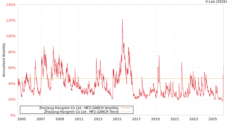 graph of Zhejiang Hangmin Co Ltd MF2-GARCH