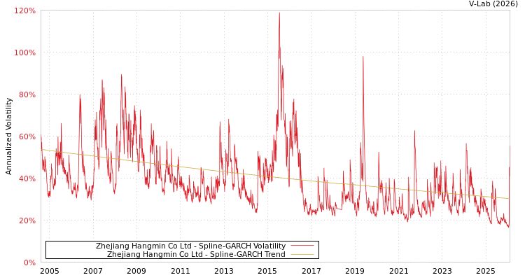 graph of Zhejiang Hangmin Co Ltd SGARCH