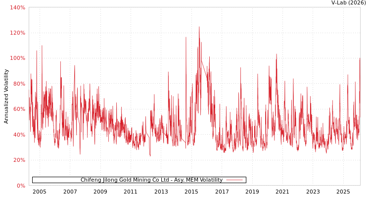 graph of Chifeng Jilong Gold Mining Co Ltd AMEM