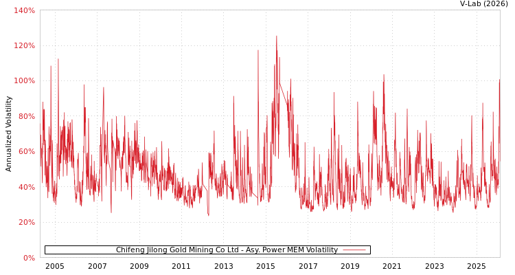 graph of Chifeng Jilong Gold Mining Co Ltd APMEM