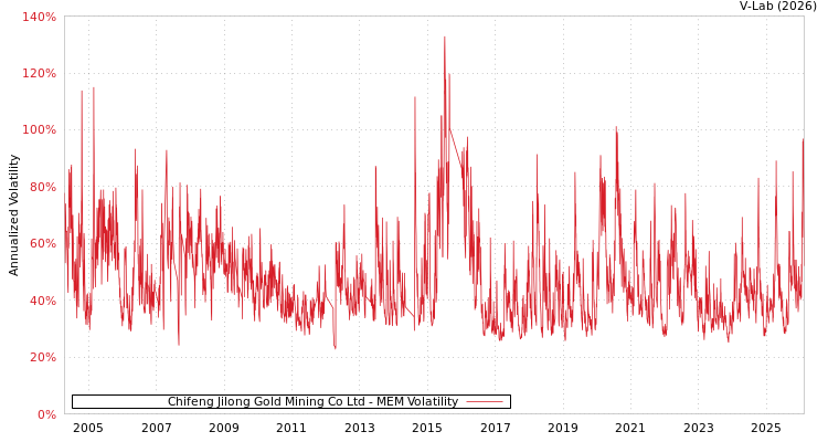 graph of Chifeng Jilong Gold Mining Co Ltd MEM