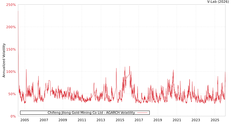graph of Chifeng Jilong Gold Mining Co Ltd AGARCH