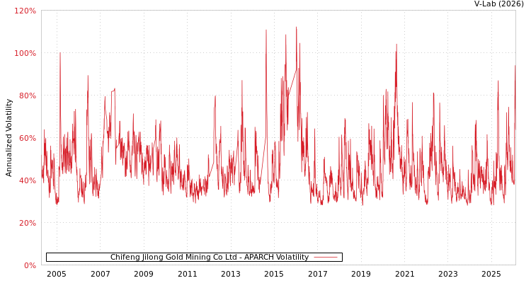 graph of Chifeng Jilong Gold Mining Co Ltd APARCH