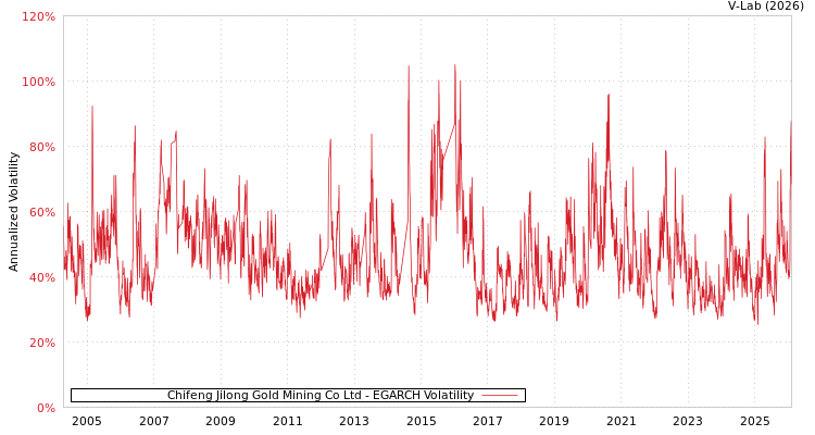 graph of Chifeng Jilong Gold Mining Co Ltd EGARCH