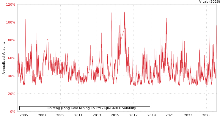 graph of Chifeng Jilong Gold Mining Co Ltd GJR-GARCH