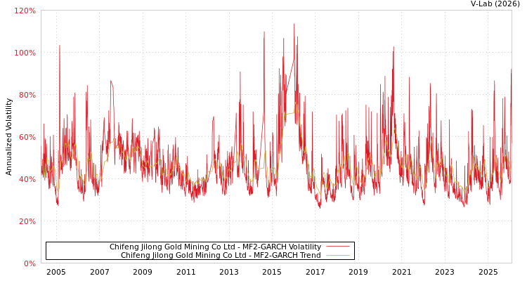 graph of Chifeng Jilong Gold Mining Co Ltd MF2-GARCH