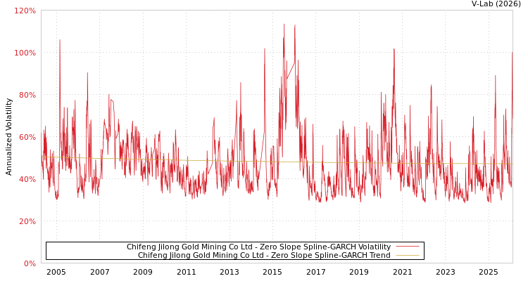 graph of Chifeng Jilong Gold Mining Co Ltd S0GARCH