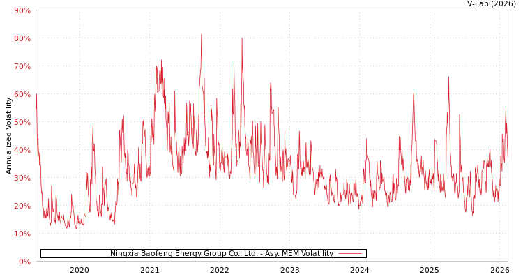 graph of Ningxia Baofeng Energy Group Co., Ltd. AMEM