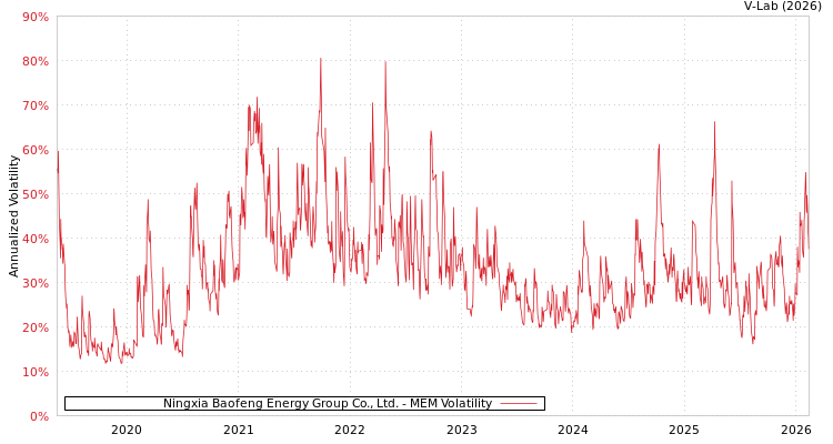 graph of Ningxia Baofeng Energy Group Co., Ltd. MEM