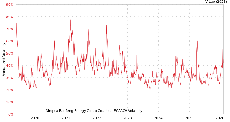 graph of Ningxia Baofeng Energy Group Co., Ltd. EGARCH