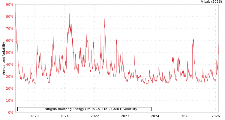 graph of Ningxia Baofeng Energy Group Co., Ltd. GARCH