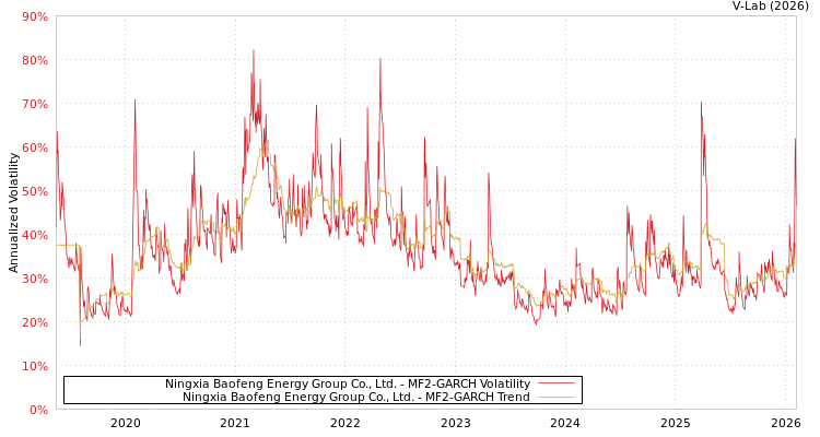 graph of Ningxia Baofeng Energy Group Co., Ltd. MF2-GARCH