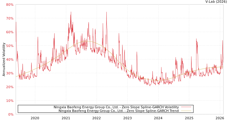 graph of Ningxia Baofeng Energy Group Co., Ltd. S0GARCH