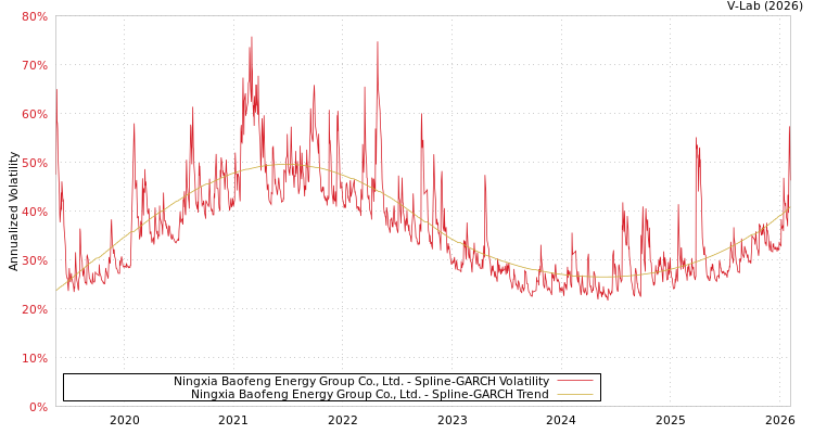 graph of Ningxia Baofeng Energy Group Co., Ltd. SGARCH