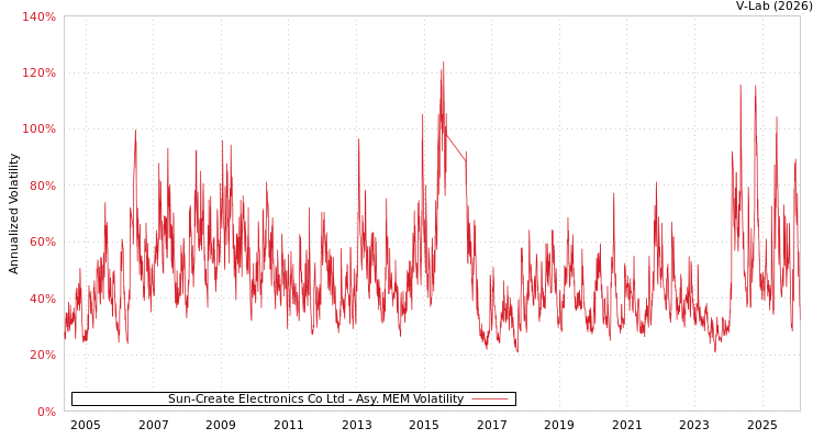 graph of Sun-Create Electronics Co Ltd AMEM