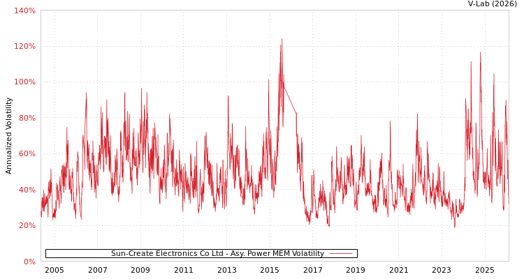 graph of Sun-Create Electronics Co Ltd APMEM