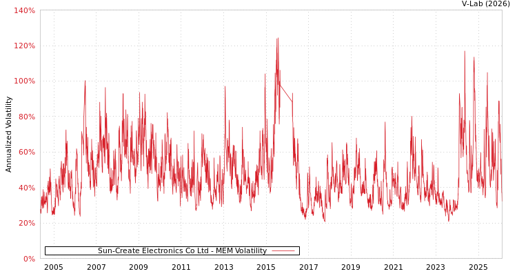 graph of Sun-Create Electronics Co Ltd MEM