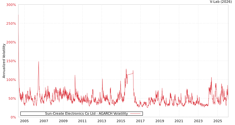 graph of Sun-Create Electronics Co Ltd AGARCH