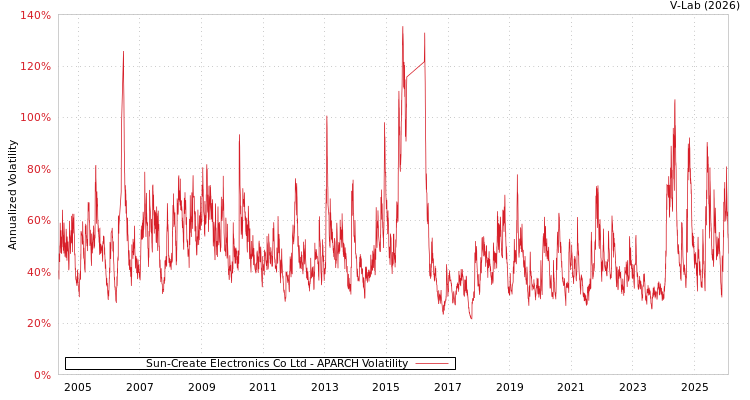 graph of Sun-Create Electronics Co Ltd APARCH