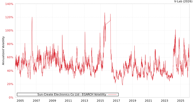 graph of Sun-Create Electronics Co Ltd EGARCH