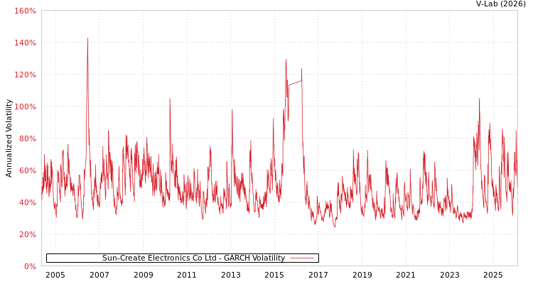 graph of Sun-Create Electronics Co Ltd GARCH