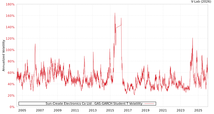 graph of Sun-Create Electronics Co Ltd GAS-GARCH-T