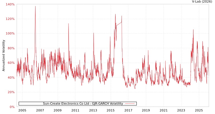 graph of Sun-Create Electronics Co Ltd GJR-GARCH