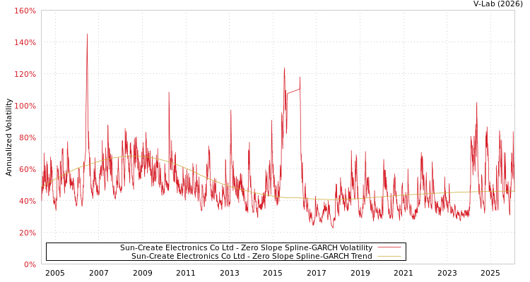 graph of Sun-Create Electronics Co Ltd S0GARCH