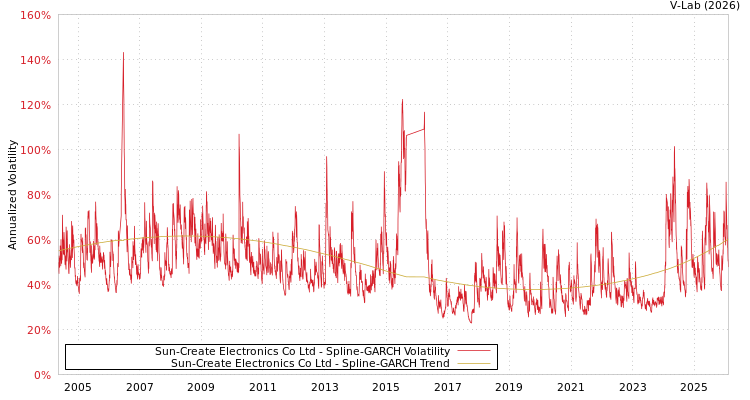 graph of Sun-Create Electronics Co Ltd SGARCH